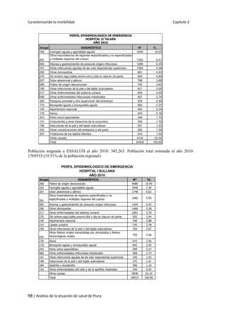 Caracterizando la morbilidad Capítulo 2
98 | Análisis de la situación de salud de Piura
Población asignada a ESSALUD al año 2010: 345,263. Población total estimada al año 2010:
1769555 (19.51% de la población regional).
Grupo DIAGNÓSTICO N° %
165 Faringitis aguda y agmidalitis aguda 3255 16.03
281
Otros traumatismos de regiones especificadas y no especificadas
y múltiples regiones del cuerpo 1302 6.41
005 Diarrea y gastroenteritis de presunto origen infeccioso 1286 6.33
167 Otras infecciones agudas de las vías respiratorias superiores 1092 5.38
206 Otras dorsopatías 981 4.83
270 Otr.síntom,sign,hallaz.anorm.clíni y lab,no clas.en otr.parte 945 4.65
267 Dolor abdominal y pélvico 788 3.88
268 Fiebre de origen desconocido 740 3.64
199 Otras infecciones de la piel y del tejido subcutáneo 621 3.06
217 Otras enfermedades del sistema urinario 609 3.00
006 Otras enfermedades infecciosas intestinales 557 2.74
294 Pesquisa prenatal y otra supervición del embarazo 505 2.49
170 Bronquitis aguda y bronquiolitis aguda 482 2.37
145 Hipertensión esencial 454 2.24
176 Asma 443 2.18
243 Parto único espontáneo 346 1.70
131 Conjuntivitis y otros trastornos de la conjuntiva 345 1.70
198 Infecciones de la piel y del tejido subcutáneo 291 1.43
242 Otras complicaciones del embarazo y del parto 282 1.39
207 Trastornos de los tejidos blandos 243 1.20
Otras causas 4742 23.35
Total 20309 100.00
PERFIL EPIDEMIOLOGICO DE EMERGENCIA
HOSPITAL II TALARA
AÑO 2010
Grupo DIAGNÓSTICO N° %
268 Fiebre de origen desconocido 4069 15.40
165 Faringitis aguda y agmidalitis aguda 1940 7.34
267 Dolor abdominal y pélvico 1748 6.62
281
Otros traumatismos de regiones especificadas y no
especificadas y múltiples regiones del cuerpo 1465 5.55
005 Diarrea y gastroenteritis de presunto origen infeccioso 1434 5.43
206 Otras dorsopatías 1400 5.30
217 Otras enfermedades del sistema urinario 1001 3.79
270 Otr.síntom,sign,hallaz.anorm.clíni y lab,no clas.en otr.parte 935 3.54
145 Hipertensión esencial 760 2.88
215 Litiasis urinaria 735 2.78
199 Otras infecciones de la piel y del tejido subcutáneo 704 2.67
032
Otras fiebres virales transmitidas por artrópodos y fiebres
hemorrágicas virales 703 2.66
176 Asma 675 2.56
170 Bronquitis aguda y bronquiolitis aguda 643 2.43
243 Parto único espontáneo 599 2.27
006 Otras enfermedades infecciosas intestinales 468 1.77
167 Otras infecciones agudas de las vías respiratorias superiores 376 1.42
198 Infecciones de la piel y del tejido subcutáneo 372 1.41
184 Gastritis y duodenitis 306 1.16
142 Otras enfermedades del oído y de la apófisis mastoides 244 0.92
Otras causas 5838 22.10
Total 26415 100.00
PERFIL EPIDEMIOLOGICO DE EMERGENCIA
HOSPITAL I SULLANA
AÑO 2010
 
