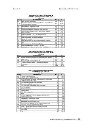 Capítulo 2 Caracterizando la morbilidad
Análisis de la situación de salud de Piura | 99
Grupo DIAGNÓSTICO N° %
268 Fiebre de origen desconocido 1436 14.35
281
Otros traumatismos de regiones especificadas y no especificadas
y múltiples regiones del cuerpo 1031 10.30
165 Faringitis aguda y agmidalitis aguda 597 5.97
267 Dolor abdominal y pélvico 522 5.22
005 Diarrea y gastroenteritis de presunto origen infeccioso 482 4.82
270 Otr.síntom,sign,hallaz.anorm.clíni y lab,no clas.en otr.parte 474 4.74
206 Otras dorsopatías 438 4.38
199 Otras infecciones de la piel y del tejido subcutáneo 339 3.39
217 Otras enfermedades del sistema urinario 312 3.12
179 Otras enfermedades del sistema respiratorio 265 2.65
145 Hipertensión esencial 263 2.63
167 Otras infecciones agudas de las vías respiratorias superiores 241 2.41
176 Asma 225 2.25
006 Otras enfermedades infecciosas intestinales 208 2.08
242 Otras complicaciones del embarazo y del parto 194 1.94
111 Otros trastornos endocrinos, nutricionales y metabólicos 181 1.81
298 Personas en contacto con servicios de salud por otras razones 174 1.74
215 Litiasis urinaria 141 1.41
170 Bronquitis aguda y bronquiolitis aguda 132 1.32
142 Otras enfermedades del oído y de la apófisis mastoides 129 1.29
Otras causas 2224 22.22
Total 10008 100.00
PERFIL EPIDEMIOLOGICO DE EMERGENCIA
HOSPITAL I MIGUEL CRUZADO VERA - PAITA
AÑO 2010
Grupo DIAGNÓSTICO N° %
268 Fiebre de origen desconocido 97 13.45
165 Faringitis aguda y agmidalitis aguda 81 11.23
281
Otros traumatismos de regiones especificadas y no especificadas
y múltiples regiones del cuerpo
61 8.46
006 Otras enfermedades infecciosas intestinales 51 7.07
217 Otras enfermedades del sistema urinario 47 6.52
199 Otras infecciones de la piel y del tejido subcutáneo 44 6.10
206 Otras dorsopatÍas 39 5.41
145 Hipertensión esencial 23 3.19
104 Diabetes mellitus 22 3.05
267 Dolor abdominal y pélvico 21 2.91
176 Asma 19 2.64
270 Otr.síntom,sign,hallaz.anorm.clíni y lab,no clas.en otr.parte 18 2.50
195 Colelitiasis y colecistitis 17 2.36
125 Migraña y otros síndromes de cefalea 12 1.66
215 Litiasis urinaria 10 1.39
170 Bronquitis aguda y bronquiolitis aguda 10 1.39
167 Otras infecciones agudas de las vías respiratorias superiores 10 1.39
198 Infecciones de la piel y del tejido subcutáneo 8 1.11
005 Diarrea y gastroenteritis de presunto origen infeccioso 8 1.11
184 Gastritis y duodenitis 6 0.83
Otras causas 117 16.23
Total 721 100.00
PERFIL EPIDEMIOLOGICO DE EMERGENCIA
CENTRO MEDICO DE CASTILLA
AÑO 2010
Grupo DIAGNÓSTICO N° %
268 Fiebre de origen desconocido 1436 14.35
281
Otros traumatismos de regiones especificadas y no especificadas
y múltiples regiones del cuerpo 1031 10.30
165 Faringitis aguda y agmidalitis aguda 597 5.97
267 Dolor abdominal y pélvico 522 5.22
005 Diarrea y gastroenteritis de presunto origen infeccioso 482 4.82
270 Otr.síntom,sign,hallaz.anorm.clíni y lab,no clas.en otr.parte 474 4.74
206 Otras dorsopatías 438 4.38
199 Otras infecciones de la piel y del tejido subcutáneo 339 3.39
217 Otras enfermedades del sistema urinario 312 3.12
179 Otras enfermedades del sistema respiratorio 265 2.65
145 Hipertensión esencial 263 2.63
167 Otras infecciones agudas de las vías respiratorias superiores 241 2.41
176 Asma 225 2.25
006 Otras enfermedades infecciosas intestinales 208 2.08
242 Otras complicaciones del embarazo y del parto 194 1.94
111 Otros trastornos endocrinos, nutricionales y metabólicos 181 1.81
298 Personas en contacto con servicios de salud por otras razones 174 1.74
215 Litiasis urinaria 141 1.41
170 Bronquitis aguda y bronquiolitis aguda 132 1.32
142 Otras enfermedades del oído y de la apófisis mastoides 129 1.29
Otras causas 2224 22.22
Total 10008 100.00
PERFIL EPIDEMIOLOGICO DE EMERGENCIA
HOSPITAL I MIGUEL CRUZADO VERA - PAITA
AÑO 2010
Grupo DIAGNÓSTICO N° %
268 Fiebre de origen desconocido 1436 14.35
281
Otros traumatismos de regiones especificadas y no especificadas
y múltiples regiones del cuerpo 1031 10.30
165 Faringitis aguda y agmidalitis aguda 597 5.97
267 Dolor abdominal y pélvico 522 5.22
005 Diarrea y gastroenteritis de presunto origen infeccioso 482 4.82
270 Otr.síntom,sign,hallaz.anorm.clíni y lab,no clas.en otr.parte 474 4.74
206 Otras dorsopatías 438 4.38
199 Otras infecciones de la piel y del tejido subcutáneo 339 3.39
217 Otras enfermedades del sistema urinario 312 3.12
179 Otras enfermedades del sistema respiratorio 265 2.65
145 Hipertensión esencial 263 2.63
167 Otras infecciones agudas de las vías respiratorias superiores 241 2.41
176 Asma 225 2.25
006 Otras enfermedades infecciosas intestinales 208 2.08
242 Otras complicaciones del embarazo y del parto 194 1.94
111 Otros trastornos endocrinos, nutricionales y metabólicos 181 1.81
298 Personas en contacto con servicios de salud por otras razones 174 1.74
215 Litiasis urinaria 141 1.41
170 Bronquitis aguda y bronquiolitis aguda 132 1.32
142 Otras enfermedades del oído y de la apófisis mastoides 129 1.29
Otras causas 2224 22.22
Total 10008 100.00
PERFIL EPIDEMIOLOGICO DE EMERGENCIA
HOSPITAL I MIGUEL CRUZADO VERA - PAITA
AÑO 2010
 