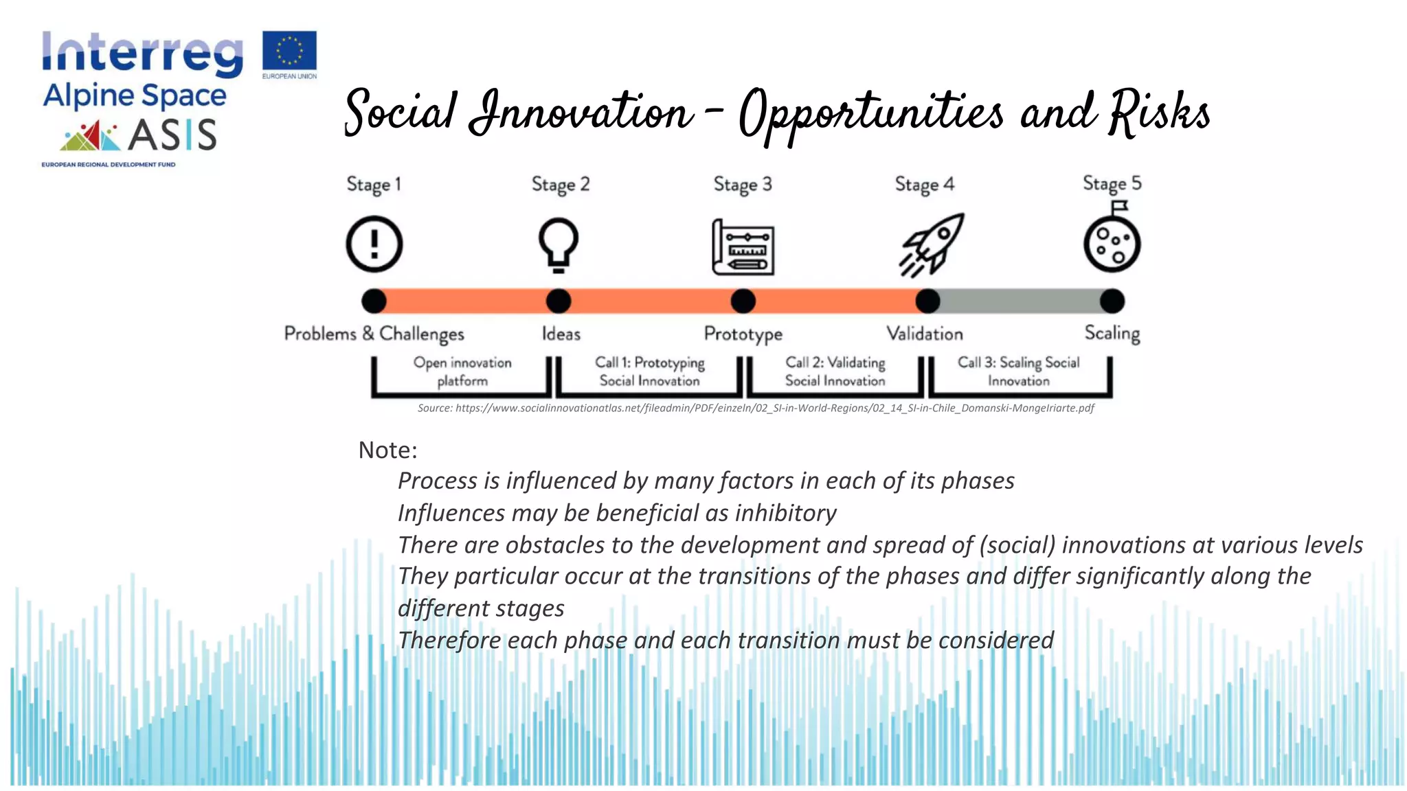 Note:
Process is influenced by many factors in each of its phases
Influences may be beneficial as inhibitory
There are obstacles to the development and spread of (social) innovations at various levels
They particular occur at the transitions of the phases and differ significantly along the
different stages
Therefore each phase and each transition must be considered
Social Innovation – Opportunities and Risks
Source: https://www.socialinnovationatlas.net/fileadmin/PDF/einzeln/02_SI-in-World-Regions/02_14_SI-in-Chile_Domanski-MongeIriarte.pdf
 