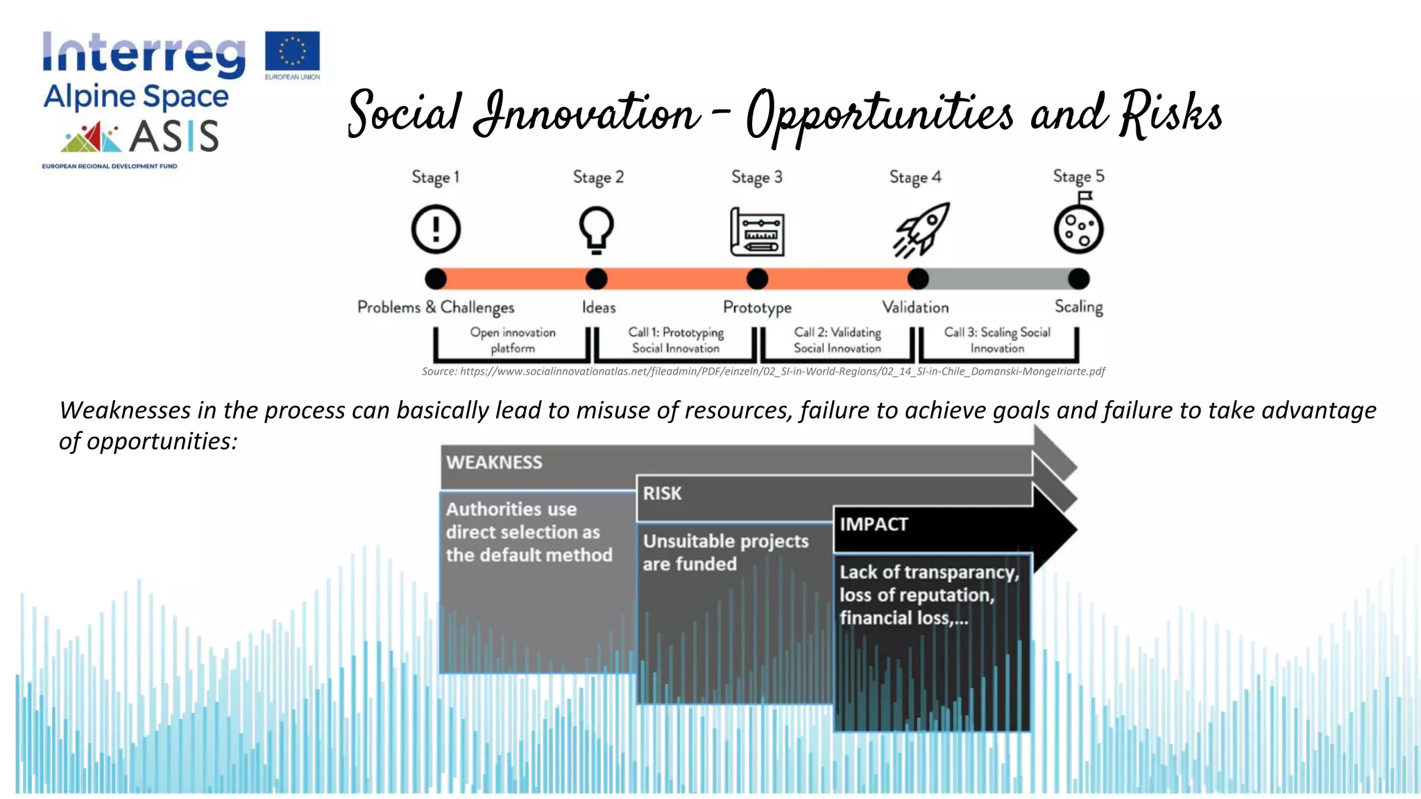 Weaknesses in the process can basically lead to misuse of resources, failure to achieve goals and failure to take advantage
of opportunities:
Social Innovation – Opportunities and Risks
Source: https://www.socialinnovationatlas.net/fileadmin/PDF/einzeln/02_SI-in-World-Regions/02_14_SI-in-Chile_Domanski-MongeIriarte.pdf
 