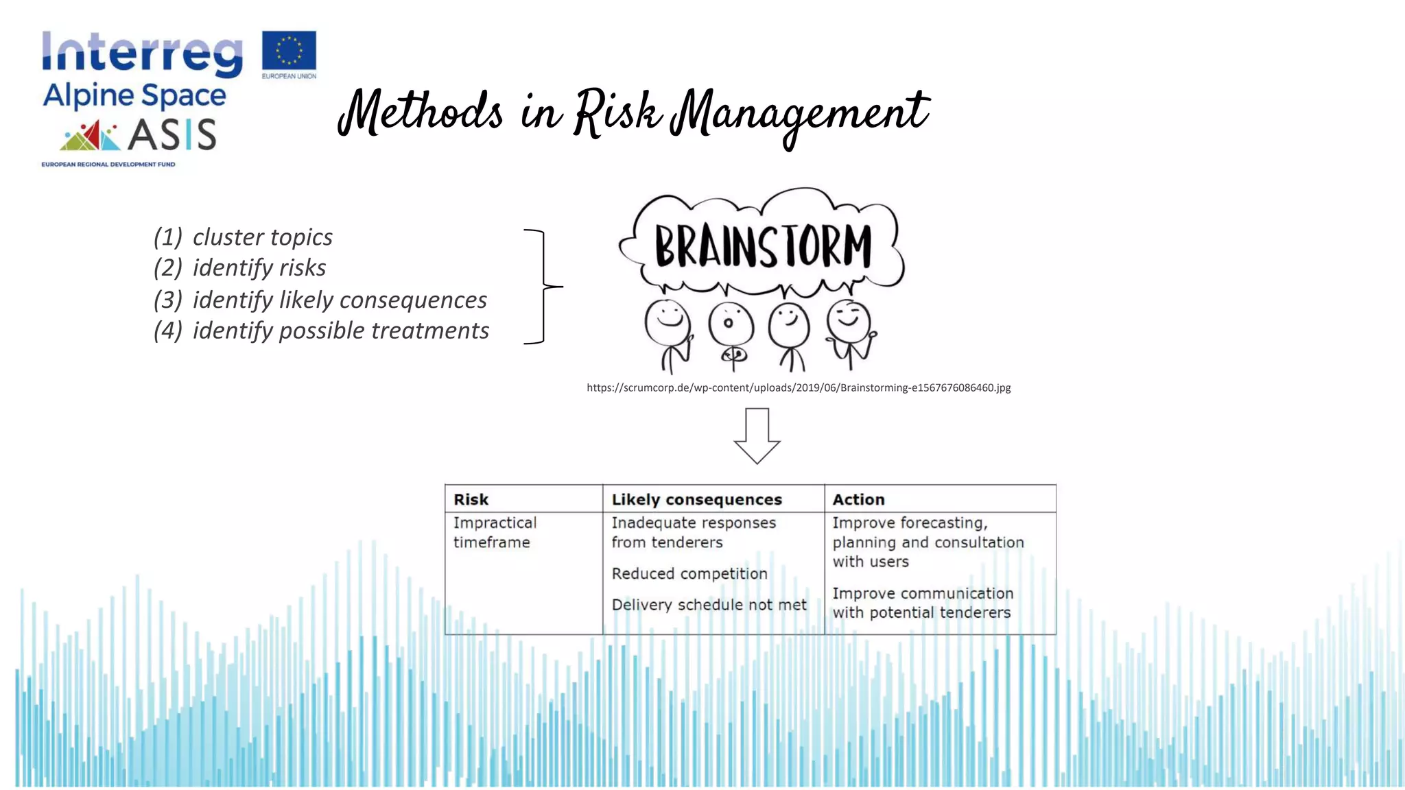 Methods in Risk Management
(1) cluster topics
(2) identify risks
(3) identify likely consequences
(4) identify possible treatments
https://scrumcorp.de/wp-content/uploads/2019/06/Brainstorming-e1567676086460.jpg
 