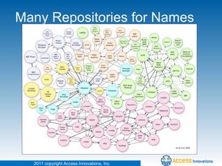Many Repositories for Names 