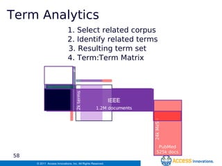1. Select related corpus Term Analytics  2. Identify related terms 3. Resulting term set 4. Term:Term Matrix IEEE 2k terms...