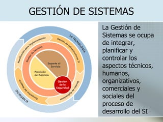 GESTIÓN DE SISTEMAS La Gestión de Sistemas se ocupa de integrar, planificar y controlar los aspectos técnicos, humanos, organizativos, comerciales y sociales del proceso de desarrollo del SI 