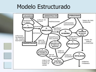 Modelo Estructurado 