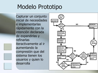 Modelo Prototipo   Capturar un conjunto inicial de necesidades e implementarlas rápidamente con la intención declarada de expandirlas y refinarlas iteractivamente al ir aumentando la compresión que del sistema tienen los usuarios y quien lo desarrolla   