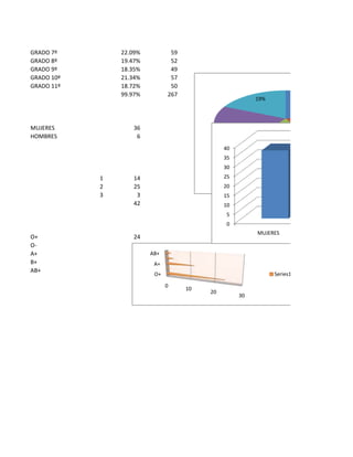 GRADO 7º        22.09%          59
GRADO 8º        19.47%          52
GRADO 9º        18.35%          49
GRADO 10º       21.34%          57
GRADO 11º       18.72%          50
                99.97%         267
                                                          19%




MUJERES            36                          21%
HOMBRES             6
                                                40
                                                                 18%
                                                35
                                                30
            1      14                           25
            2      25                           20
            3       3                           15
                   42                           10
                                                 5
                                                 0
                                                          MUJERES
O+                 24
O-                  1
A+                 12    AB+
B+                  3     A+
AB+                 2
                          O+                                    Series1
                   42
                               0
                                     10
                                          20
                                                     30
 