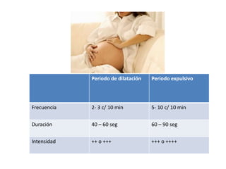 Periodo de dilatación Periodo expulsivo 
Frecuencia 2- 3 c/ 10 min 5- 10 c/ 10 min 
Duración 40 – 60 seg 60 – 90 seg 
Intensidad ++ o +++ +++ o ++++ 
 