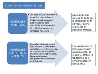 2.- CONTROLES MATERNOS Y FETALES 
• CFV c/15min, manteniendo 
venoclisis permeable, en 
prevención de cualquier 
eventualidad y para 
permitir la administración 
de cualquier fco que se 
considere necesario 
CONTROLES 
MATERNOS 
• Control de dinámica uterina 
c/15 min, FCF c/5 min entre 
contracciones. Es frecuente que 
se presente bradicardias de 
importancia cuando desciende 
la presentación con 
recuperación cuando madre 
deja de pujar 
CONTROLES 
OBSTÉTRICOS 
Y FETALES 
Calambres en las 
piernas, en parte por 
la compresión de N. 
pelvicos, se alivia 
cambiando de 
posición o masajes. 
Estas variaciones no 
tienen repercusión 
patológica si la FCF 
supera los 100 o 110 
latidos/min, pero 
cifras menores son 
signo de SFA 
 