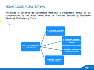 17
INDAGACIÓN CUALITATIVA
Responde al Enfoque de Desarrollo Personal y ciudadanía activa en las
competencias de las áreas curriculares de Ciencias Sociales y Desarrollo
Personal, Ciudadana y Cívica.
 .
 