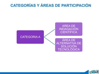 4
CATEGORÍAS Y ÁREAS DE PARTICIPACIÓN
CATEGORIA A
AREA DE
INDAGACIÓN
CIENTÍFICA
ÁREA DE
ALTERNATIVA DE
SOLUCIÓN
TECNOLÓGICA
 
