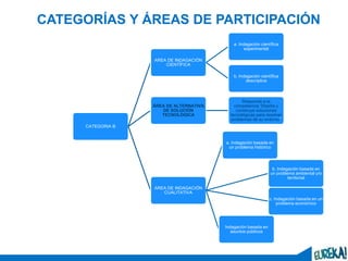 5
CATEGORÍAS Y ÁREAS DE PARTICIPACIÓN
CATEGORIA B
AREA DE INDAGACIÓN
CIENTÍFICA
a. Indagación científica
experimental
b. Indagación científica
descriptiva
ÁREA DE ALTERNATIVA
DE SOLUCIÓN
TECNOLÓGICA
Responde a la
competencia “Diseña y
construye soluciones
tecnológicas para resolver
problemas de su entorno”
AREA DE INDAGACIÓN
CUALITATIVA
a. Indagación basada en
un problema histórico
b. Indagación basada en
un problema ambiental y/o
territorial
c. Indagación basada en un
problema económico
Indagación basada en
asuntos públicos
 
