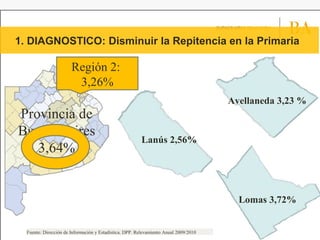 Lanús 2,56%
1. DIAGNOSTICO: Disminuir la Repitencia en la Primaria
Avellaneda 3,23 %
Lomas 3,72%
Provincia de
Buenos Aires...