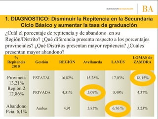 ¿Cuál el porcentaje de repitencia y de abandono en su
Región/Distrito? ¿Qué diferencia presenta respecto a los porcentajes...