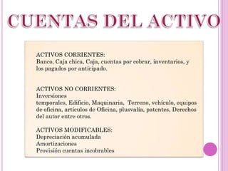 ACTIVOS CORRIENTES:
Banco, Caja chica, Caja, cuentas por cobrar, inventarios, y
los pagados por anticipado.


ACTIVOS NO CORRIENTES:
Inversiones
temporales, Edificio, Maquinaria, Terreno, vehículo, equipos
de oficina, artículos de Oficina, plusvalía, patentes, Derechos
del autor entre otros.

ACTIVOS MODIFICABLES:
Depreciación acumulada
Amortizaciones
Provisión cuentas incobrables
 