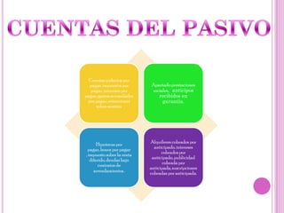 Cuentas y efectos por
  pagar, impuestos por       Apartado prestaciones
   pagar, intereses por      sociales, anticipos
pagar, gastos acumulados        recibidos en
 por pagar, retenciones           garantía.
     sobre nomina




       Hipotecas por        Alquileres cobrados por
  pagar, bonos por pagar      anticipado, intereses
, impuesto sobre la renta         cobrados por
   diferido, deudas bajo     anticipado, publicidad
       contratos de               cobrada por
                            anticipada, suscripciones
     arrendamientos.        cobradas por anticipada.
 