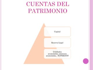 Capital




     Reserva Legal



       Utilidades
  acumuladas, intereses
acumuladas, SUPERAVIT
 
