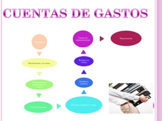 Gastos de              Depreciación
                              administración
     Compras




                                 Rebajas en
Devoluciones en venta.             ventas




    Descuentos en                Sueldos y
    pronto pago en                salarios
       ventas.




                         Fletes de compras y ventas.
 Gastos de ventas
 