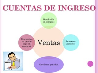 Devolución
                 en compras




Descuentos
 en pronto
  pago en
  compras
             Ventas                Intereses
                                   ganados.




             Alquileres ganados.
 