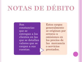 Son               Estos cargos
constancias       generalmente
que se            se originan por
entregan a los    errores u
clientes en las   omisiones en
que se detallan   los precios de
valores que se    las mercancía
cargan a sus      o servicios
cuentas.          prestados.
 