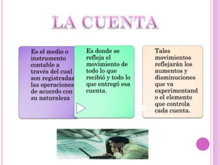 Es el medio o     Es donde se         Tales
instrumento       refleja el          movimientos
contable a        movimiento de       reflejarán los
través del cual   todo lo que         aumentos y
son registradas   recibió y todo lo   disminuciones
las operaciones   que entregó esa     que va
de acuerdo con    cuenta.             experimentand
su naturaleza                         o el elemento
                                      que controla
                                      cada cuenta.
 