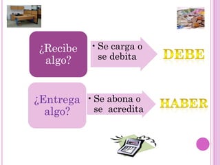 ¿Recibe   • Se carga o
  algo?      se debita



¿Entrega • Se abona o
  algo?    se acredita
 