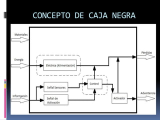 CONCEPTO DE CAJA NEGRA