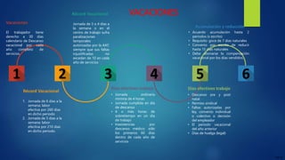 VACACIONES
Vacaciones
El trabajador tiene
derecho a 30 dias
calendario de Descanso
vacacional por cada
año completo de
servicios.
Récord Vacacional
1. Jornada de 6 días a la
semana: labor
efectiva por 260 días
en dicho periodo
2. Jornada de 5 dias a la
semana: labor
efectiva por 210 dias
en dicho periodo.
Récord Vacacional
Jornada de 3 o 4 dias a
la semana o en el
centro de trabajo sufra
paralizaciones
temporales
autorizadas por la AAT:
siempre que sus faltas
injustificadas no
excedan de 10 en cada
año de servicios
Dias efectivos trabajo
• Jornada ordinaria
minima de 4 horas
• Jornada cumplida en dia
de descanso
• 4 o más horas de
sobretiempo en un dia
de trabajo
• Inasistencias por
descanso médico: sólo
los primeros 60 días
dentro de cada año de
servicios
Dias efectivos trabajo
• Descanso pre y post
natal
• Permiso sindical
• Faltas autorizadas por
ley, convenio individual
o colectivo o decisión
del empleador
• El periodo vacacional
del año anterior
• Dias de huelga (legal)
Acumulación y reducción
• Acuerdo acumulación hasta 2
periodos (x escrito)
• Requisito: goce de 7 días naturales
• Convenio por escrito de reducir
hasta 15 días naturales
• Debe abonarse la compensación
vacacional por los días vendidos.
4 de 24
 