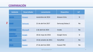 Asistente Desarrollador Lanzamiento Dispositivo IoT
ALEXA Amazon noviembre de 2014 Amazon Echo Sí
BIXBY Samsung 21 de abril de 2017 Samsung Galaxy S No
CORTANA Microsoft 2 de abril de 2014 Invoke No
GOOGLE
ASSISTANT
Google 18 de mayo de 2016 Google Home Sí
SIRI Apple 14 de octubre de 2011 HomePod No
CELIA Huawei 27 de abril de 2020 Huawei P40 No
COMPARACIÓN
SJM Computación 4.0 9
 