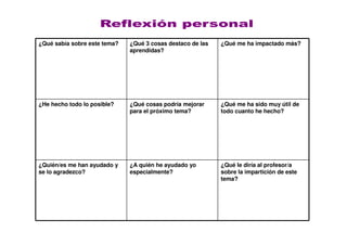 ¿Qué sabía sobre este tema?   ¿Qué 3 cosas destaco de las   ¿Qué me ha impactado más?
                              aprendidas?




¿He hecho todo lo posible?    ¿Qué cosas podría mejorar     ¿Qué me ha sido muy útil de
                              para el próximo tema?         todo cuanto he hecho?




¿Quién/es me han ayudado y    ¿A quién he ayudado yo        ¿Qué le diría al profesor/a
se lo agradezco?              especialmente?                sobre la impartición de este
                                                            tema?
 