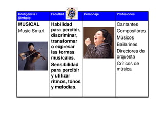 Inteligencia /   Facultad         Personaje   Profesiones
Símbolo

MUSICAL          Habilidad                    Cantantes
Music Smart      para percibir,               Compositores
                 discriminar,                 Músicos
                 transformar
                 o expresar                   Bailarines
                 las formas                   Directores de
                 musicales.                   orquesta
                 Sensibilidad                 Críticos de
                 para percibir                música
                 y utilizar
                 ritmos, tonos
                 y melodías.
 