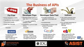 The Business of APIs
 Drives Adoptions of APIs
 Typically low valued assets
 Drive brand loyalty
 Enter new channels
For Free
Facebook Login API
provides free
authentication for any
Web / mobile app
Example:
Developer Pays
 Business Asset must be of
high value to the Developer
 For example, marketing
analytics, news,
 Capabilities such as credit
checks
Amazon EC2 Web
Services – APIs charge
per usage to launch and
manage virtual servers.
Example:
Developer Gets Paid
 Provides incentive for
developer to leverage web
API
 Ad placements
 Percentage of revenue sold
product or services
Google AdSense APIs
pay developers who
include advertising
content into apps
Example:
Indirect
 Use of API achieves some
goal that drives business
model.
 E.g. Increase awareness of
specific content, or
offerings
eBay Trading APIs offer
developers access to
trading services extending
the reach of listings and
transactions
Example:
 