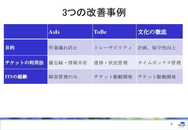 asisとtobeの視点によるチケット駆動開発の事例の考察