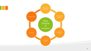 Data
Analysis
as
iterative
Asking the
Question
Refining the
Question
Locating the
data
Cleaning
data
Analysis
Presentation
18
 