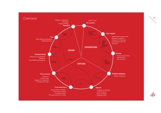 Explore steps
— Design challenge: define the design challenge you want
to tackle
— Ideation: use the paradox cards to ideate on how your
intervention would be
— ‘To be’ experience, concept
49
 