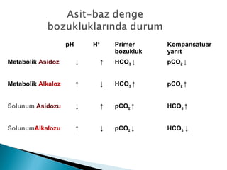 pH H+
Primer
bozukluk
Kompansatuar
yanıt
Metabolik Asidoz ↓ ↑ HCO3 ↓ pCO2 ↓
Metabolik Alkaloz ↑ ↓ HCO3 ↑ pCO2 ↑
Solunum Asidozu ↓ ↑ pCO2 ↑ HCO3 ↑
SolunumAlkalozu ↑ ↓ pCO2 ↓ HCO3 ↓
 