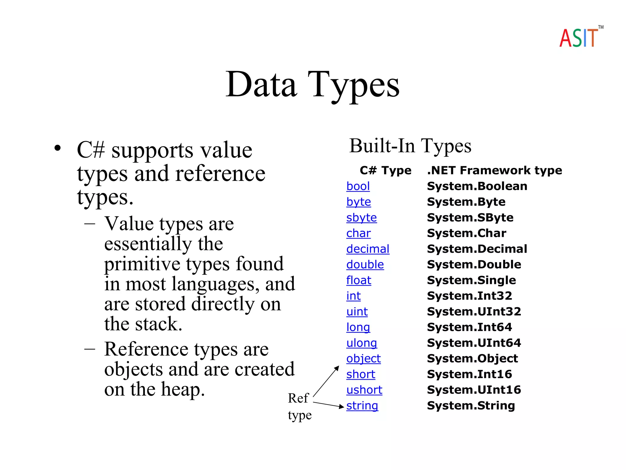 Data Types
• C# supports value
types and reference
types.
– Value types are
essentially the
primitive types found
in most languages, and
are stored directly on
the stack.
– Reference types are
objects and are created
on the heap.
C# Type .NET Framework type
bool System.Boolean
byte System.Byte
sbyte System.SByte
char System.Char
decimal System.Decimal
double System.Double
float System.Single
int System.Int32
uint System.UInt32
long System.Int64
ulong System.UInt64
object System.Object
short System.Int16
ushort System.UInt16
string System.String
Built-In Types
Ref
type
 
