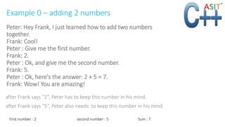 Example 0 – adding 2 numbers
Peter: Hey Frank, I just learned how to add two numbers
together.
Frank: Cool!
Peter : Give me the first number.
Frank: 2.
Peter : Ok, and give me the second number.
Frank: 5.
Peter : Ok, here's the answer: 2 + 5 = 7.
Frank: Wow! You are amazing!
after Frank says “2”, Peter has to keep this number in his mind.
after Frank says “5”, Peter also needs to keep this number in his mind.
First number : 2 second number : 5 Sum : 7
 