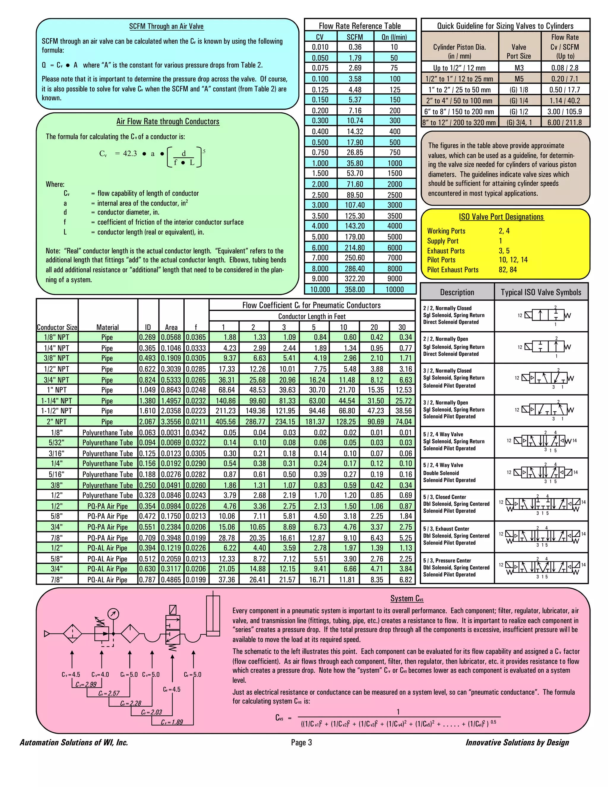 SCFM Through an Air Valve                                                   Flow Rate Reference Table                     Quick Guideline for Sizing Valves to Cylinders
      SCFM through an air valve can be calculated when the Cv is known by using the following                      CV           SCFM         Qn (l/min)                                                                  Flow Rate
      formula:                                                                                                    0.010          0.36           10               Cylinder Piston Dia.               Valve               Cv / SCFM
                                                                                                                  0.050          1.79           50                     (in / mm)                  Port Size                (Up to)
      Q = Cv      A where “A” is the constant for various pressure drops from Table 2.                           0.075          2.69           75               Up to 1/2” / 12 mm                  M3                  0.08 / 2.8
      Please note that it is important to determine the pressure drop across the valve. Of course,                0.100          3.58           100           1/2” to 1” / 12 to 25 mm               M5                  0.20 / 7.1
      it is also possible to solve for valve Cv when the SCFM and “A” constant (from Table 2) are                 0.125          4.48           125             1” to 2” / 25 to 50 mm             (G) 1/8              0.50 / 17.7
      known.                                                                                                      0.150          5.37           150            2” to 4” / 50 to 100 mm             (G) 1/4              1.14 / 40.2
                                                                                                                  0.200          7.16           200           6” to 8” / 150 to 200 mm             (G) 1/2             3.00 / 105.9
                                   Air Flow Rate through Conductors                                               0.300         10.74           300          8” to 12” / 200 to 320 mm            (G) 3/4, 1           6.00 / 211.8
                                                                                                                  0.400         14.32           400
       The formula for calculating the C v of a conductor is:
                                                                                                                  0.500         17.90           500            The figures in the table above provide approximate
                            Cv     = 42.3        a           d          .5                                      0.750         26.85           750            values, which can be used as a guideline, for determin-
                                                           f      L                                              1.000         35.80          1000            ing the valve size needed for cylinders of various piston
                                                                                                                  1.500         53.70          1500            diameters. The guidelines indicate valve sizes which
       Where:                                                                                                     2.000         71.60          2000            should be sufficient for attaining cylinder speeds
            Cv           = flow capability of length of conductor                                                 2.500         89.50          2500            encountered in most typical applications.
            a            = internal area of the conductor, in2                                                    3.000        107.40          3000
            d            = conductor diameter, in.                                                                3.500        125.30          3500                         ISO Valve Port Designations
            f            = coefficient of friction of the interior conductor surface                              4.000        143.20          4000
            L            = conductor length (real or equivalent), in.                                                                                          Working Ports                 2, 4
                                                                                                                  5.000        179.00          5000            Supply Port                   1
       Note: “Real” conductor length is the actual conductor length. “Equivalent” refers to the                   6.000        214.80          6000            Exhaust Ports                 3, 5
       additional length that fittings “add” to the actual conductor length. Elbows, tubing bends                 7.000        250.60          7000            Pilot Ports                   10, 12, 14
       all add additional resistance or “additional” length that need to be considered in the plan-               8.000        286.40          8000            Pilot Exhaust Ports           82, 84
       ning of a system.                                                                                          9.000        322.20          9000
                                                                                                                 10.000        358.00         10000                 Description              Typical ISO Valve Symbols
                                                                                         Flow Coefficient Cv for Pneumatic Conductors                        2 / 2, Normally Closed                                      2
                                                                                                     Conductor Length in Feet                                Sgl Solenoid, Spring Return                12
                                                                                                                                                             Direct Solenoid Operated                                    1
    Conductor Size         Material            ID      Area        f             1         2          3         5          10            20        30
      1/8" NPT               Pipe            0.269    0.0568    0.0365            1.88      1.33      1.09       0.84       0.60         0.42      0.34      2 / 2, Normally Open                                           2

      1/4" NPT               Pipe            0.365    0.1046    0.0333            4.23      2.99      2.44       1.89       1.34         0.95      0.77      Sgl Solenoid, Spring Return                12
                                                                                                                                                             Direct Solenoid Operated                                       1
      3/8" NPT               Pipe            0.493    0.1909    0.0305            9.37      6.63      5.41       4.19       2.96         2.10      1.71
      1/2" NPT               Pipe            0.622    0.3039    0.0285          17.33     12.26      10.01       7.75       5.48         3.88      3.16      3 / 2, Normally Closed                                          2
                                                                                                                                                             Sgl Solenoid, Spring Return               12
      3/4" NPT               Pipe            0.824    0.5333    0.0265          36.31     25.68      20.96     16.24      11.48          8.12      6.63
                                                                                                                                                             Solenoid Pilot Operated                                    3        1
       1" NPT                Pipe            1.049    0.8643    0.0248          68.64     48.53      39.63     30.70      21.70         15.35     12.53
     1-1/4" NPT              Pipe            1.380    1.4957    0.0232         140.86     99.60      81.33     63.00      44.54         31.50     25.72      3 / 2, Normally Open                                            2
     1-1/2" NPT              Pipe            1.610    2.0358    0.0223         211.23    149.36     121.95     94.46      66.80         47.23     38.56      Sgl Solenoid, Spring Return               12
                                                                                                                                                             Solenoid Pilot Operated                                    3        1
       2" NPT                Pipe            2.067    3.3556    0.0211         405.56    286.77     234.15 181.37 128.25                90.69     74.04
         1/8"         Polyurethane Tube      0.063    0.0031    0.0342            0.05      0.04      0.03       0.02       0.02         0.01      0.01      5 / 2, 4 Way Valve                                    2     4
                                                                                                                                                             Sgl Solenoid, Spring Return          12                                 14
        5/32"         Polyurethane Tube      0.094    0.0069    0.0322            0.14      0.10      0.08       0.06       0.05         0.03      0.03
                                                                                                                                                             Solenoid Pilot Operated                               3 1 5
        3/16"         Polyurethane Tube      0.125    0.0123    0.0305            0.30      0.21      0.18       0.14       0.10         0.07      0.06
         1/4"         Polyurethane Tube      0.156    0.0192    0.0290            0.54      0.38      0.31       0.24       0.17         0.12      0.10      5 / 2, 4 Way Valve                                    2     4
                                                                                                                                                             Double Solenoid                      12                                 14
        5/16"         Polyurethane Tube      0.188    0.0276    0.0282            0.87      0.61      0.50       0.39       0.27         0.19      0.16
                                                                                                                                                             Solenoid Pilot Operated                               3 1 5
         3/8"         Polyurethane Tube      0.250    0.0491    0.0260            1.86      1.31      1.07       0.83       0.59         0.42      0.34
         1/2"         Polyurethane Tube      0.328    0.0846    0.0243            3.79      2.68      2.19       1.70       1.20         0.85      0.69      5 / 3, Closed Center                              2   4
                                                                                                                                                             Dbl Solenoid, Spring Centered   12                                           14
         1/2"          PQ-PA Air Pipe        0.354    0.0984    0.0226            4.76      3.36      2.75       2.13       1.50         1.06      0.87      Solenoid Pilot Operated                           3 1 5
         5/8"          PQ-PA Air Pipe        0.472    0.1750    0.0213          10.06       7.11      5.81       4.50       3.18         2.25      1.84
         3/4"          PQ-PA Air Pipe        0.551    0.2384    0.0206          15.06     10.65       8.69       6.73       4.76         3.37      2.75      5 / 3, Exhaust Center                             2   4
                                                                                                                                                             Dbl Solenoid, Spring Centered   12                                           14
         7/8"          PQ-PA Air Pipe        0.709    0.3948    0.0199          28.78     20.35      16.61     12.87        9.10         6.43      5.25      Solenoid Pilot Operated                           3 15
         1/2"          PQ-AL Air Pipe        0.394    0.1219    0.0226            6.22      4.40      3.59       2.78       1.97         1.39      1.13
         5/8"          PQ-AL Air Pipe        0.512    0.2059    0.0213          12.33       8.72      7.12       5.51       3.90         2.76      2.25      5 / 3, Pressure Center                            2   4
                                                                                                                                                                                             12                                           14
         3/4"          PQ-AL Air Pipe        0.630    0.3117    0.0206          21.05     14.88      12.15       9.41       6.66         4.71      3.84      Dbl Solenoid, Spring Centered
                                                                                                                                                             Solenoid Pilot Operated                           3 15
         7/8"          PQ-AL Air Pipe        0.787    0.4865    0.0199          37.36     26.41      21.57     16.71      11.81          8.35      6.82

                                                                                                                                                System Cvs
                                                                                    Every component in a pneumatic system is important to its overall performance. Each component; filter, regulator, lubricator, air
                                                                                    valve, and transmission line (fittings, tubing, pipe, etc.) creates a resistance to flow. It is important to realize each component in
                                                                                    “series” creates a pressure drop. If the total pressure drop through all the components is excessive, insufficient pressure wil l be
                                                                                    available to move the load at its required speed.
                                                                                    The schematic to the left illustrates this point. Each component can be evaluated for its flow capability and assigned a C v factor
                                                                                    (flow coefficient). As air flows through each component, filter, then regulator, then lubricator, etc. it provides resistance to flow
             C v =4.5    C v=4.0     Cv =5.0 C v=5.0            Cv =5.0
                                                                                    which creates a pressure drop. Note how the “system” C v or Cvs becomes lower as each component is evaluated on a system
                   C v=2.99
                                                                                    level.
                                                       Cv =4.5                      Just as electrical resistance or conductance can be measured on a system level, so can “pneumatic conductance”. The formula
                            Cv =2.57
                                     Cv =2.28                                       for calculating system Cvs is:
                                              Cv =2.03                                                                                                  1
                                                      C v =1.89
                                                                                                     Cvs =
                                                                                                               ((1/C v1)2 + (1/C v2)2 + (1/C v3)2 + (1/C v4)2 + (1/Cv5)2 + . . . . . + (1/Cvi )2 ) 0.5

Automation Solutions of WI, Inc.                                                                          Page 3                                                               Innovative Solutions by Design
 