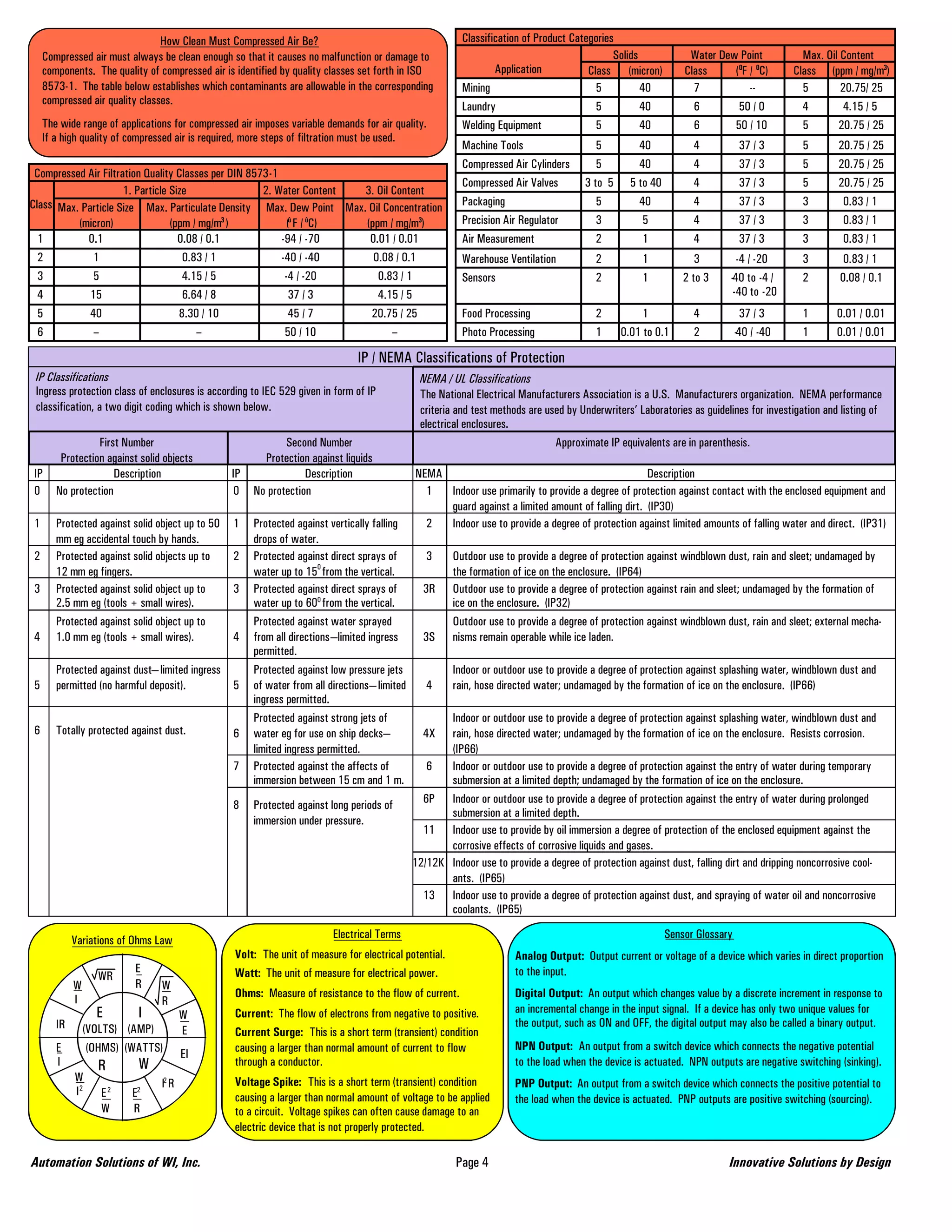 How Clean Must Compressed Air Be?                                        Classification of Product Categories
    Compressed air must always be clean enough so that it causes no malfunction or damage to                                                 Solids             Water Dew Point            Max. Oil Content
    components. The quality of compressed air is identified by quality classes set forth in ISO                  Application           Class (micron)          Class     (0F / 0C)       Class (ppm / mg/m3)
    8573-1. The table below establishes which contaminants are allowable in the corresponding            Mining                          5          40           7           --            5        20.75/ 25
    compressed air quality classes.                                                                      Laundry                         5          40           6        50 / 0           4         4.15 / 5
    The wide range of applications for compressed air imposes variable demands for air quality.          Welding Equipment               5          40           6       50 / 10           5       20.75 / 25
    If a high quality of compressed air is required, more steps of filtration must be used.
                                                                                                         Machine Tools                   5         40            4            37 / 3      5       20.75 / 25
                                                                                                         Compressed Air Cylinders        5         40            4            37 / 3      5       20.75 / 25
 Compressed Air Filtration Quality Classes per DIN 8573-1
                                                                                                         Compressed Air Valves        3 to 5     5 to 40         4            37 / 3      5       20.75 / 25
                      1. Particle Size                2. Water Content 3. Oil Content
Class Max. Particle Size Max. Particulate Density Max. Dew Point Max. Oil Concentration                  Packaging                       5         40            4            37 / 3      3        0.83 / 1
          (micron)                (ppm / mg/m3 )            (û F / ûC) (ppm / mg/m3)                     Precision Air Regulator         3          5            4            37 / 3      3        0.83 / 1
  1         0.1                     0.08 / 0.1            -94 / -70     0.01 / 0.01                      Air Measurement                 2          1            4            37 / 3      3        0.83 / 1
  2           1                      0.83 / 1             -40 / -40      0.08 / 0.1                      Warehouse Ventilation          2          1              3        -4 / -20       3        0.83 / 1
  3           5                      4.15 / 5              -4 / -20       0.83 / 1                       Sensors                        2          1           2 to 3    -40 to -4 /      2       0.08 / 0.1
  4          15                      6.64 / 8                37 / 3       4.15 / 5                                                                                        -40 to -20
  5          40                     8.30 / 10                45 / 7     20.75 / 25                       Food Processing                2           1            4             37 / 3     1       0.01 / 0.01
  6           –                         –                  50 / 10            –                          Photo Processing               1      0.01 to 0.1       2           -40 / -40    1       0.01 / 0.01

                                                                              IP / NEMA Classifications of Protection
 IP Classifications                                                                           NEMA / UL Classifications
 Ingress protection class of enclosures is according to IEC 529 given in form of IP           The National Electrical Manufacturers Association is a U.S. Manufacturers organization. NEMA performance
 classification, a two digit coding which is shown below.                                     criteria and test methods are used by Underwriters’ Laboratories as guidelines for investigation and listing of
                                                                                              electrical enclosures.
                 First Number                                Second Number                                                    Approximate IP equivalents are in parenthesis.
        Protection against solid objects                Protection against liquids
IP                   Description                 IP               Description                NEMA                                                 Description
0      No protection                              0   No protection                            1  Indoor use primarily to provide a degree of protection against contact with the enclosed equipment and
                                                                                                  guard against a limited amount of falling dirt. (IP30)
1      Protected against solid object up to 50   1    Protected against vertically falling     2  Indoor use to provide a degree of protection against limited amounts of falling water and direct. (IP31)
       mm eg accidental touch by hands.               drops of water.
2      Protected against solid objects up to     2    Protected against direct sprays of        3      Outdoor use to provide a degree of protection against windblown dust, rain and sleet; undamaged by
       12 mm eg fingers.                              water up to 150 from the vertical.               the formation of ice on the enclosure. (IP64)
3      Protected against solid object up to      3    Protected against direct sprays of       3R      Outdoor use to provide a degree of protection against rain and sleet; undamaged by the formation of
       2.5 mm eg (tools + small wires).               water up to 600 from the vertical.               ice on the enclosure. (IP32)
       Protected against solid object up to           Protected against water sprayed                  Outdoor use to provide a degree of protection against windblown dust, rain and sleet; external mecha-
4      1.0 mm eg (tools + small wires).          4    from all directions—limited ingress      3S      nisms remain operable while ice laden.
                                                      permitted.
       Protected against dust—limited ingress         Protected against low pressure jets              Indoor or outdoor use to provide a degree of protection against splashing water, windblown dust and
5      permitted (no harmful deposit).           5    of water from all directions—limited      4      rain, hose directed water; undamaged by the formation of ice on the enclosure. (IP66)
                                                      ingress permitted.
                                                      Protected against strong jets of              Indoor or outdoor use to provide a degree of protection against splashing water, windblown dust and
6      Totally protected against dust.           6    water eg for use on ship decks—          4X   rain, hose directed water; undamaged by the formation of ice on the enclosure. Resists corrosion.
                                                      limited ingress permitted.                    (IP66)
                                                 7    Protected against the affects of          6   Indoor or outdoor use to provide a degree of protection against the entry of water during temporary
                                                      immersion between 15 cm and 1 m.              submersion at a limited depth; undamaged by the formation of ice on the enclosure.
                                                 8    Protected against long periods of        6P Indoor or outdoor use to provide a degree of protection against the entry of water during prolonged
                                                                                                    submersion at a limited depth.
                                                      immersion under pressure.
                                                                                               11 Indoor use to provide by oil immersion a degree of protection of the enclosed equipment against the
                                                                                                    corrosive effects of corrosive liquids and gases.
                                                                                             12/12K Indoor use to provide a degree of protection against dust, falling dirt and dripping noncorrosive cool-
                                                                                                    ants. (IP65)
                                                                                               13 Indoor use to provide a degree of protection against dust, and spraying of water oil and noncorrosive
                                                                                                    coolants. (IP65)

            Variations of Ohms Law                                      Electrical Terms                                                                   Sensor Glossary
                                                 Volt: The unit of measure for electrical potential.                 Analog Output: Output current or voltage of a device which varies in direct proportion
                          E                      Watt: The unit of measure for electrical power.                     to the input.
                  WR
            W             R     W
            I                                    Ohms: Measure of resistance to the flow of current.                 Digital Output: An output which changes value by a discrete increment in response to
                                R
                  E       I            W         Current: The flow of electrons from negative to positive.           an incremental change in the input signal. If a device has only two unique values for
       IR       (VOLTS) (AMP)                                                                                        the output, such as ON and OFF, the digital output may also be called a binary output.
                                       E         Current Surge: This is a short term (transient) condition
       E         (OHMS) (WATTS)                  causing a larger than normal amount of current to flow              NPN Output: An output from a switch device which connects the negative potential
                                       EI
       I          R       W                      through a conductor.                                                to the load when the device is actuated. NPN outputs are negative switching (sinking).
            W                   I2 R             Voltage Spike: This is a short term (transient) condition           PNP Output: An output from a switch device which connects the positive potential to
            I2     E2    E2                      causing a larger than normal amount of voltage to be applied        the load when the device is actuated. PNP outputs are positive switching (sourcing).
                   W     R                       to a circuit. Voltage spikes can often cause damage to an
                                                 electric device that is not properly protected.

Automation Solutions of WI, Inc.                                                                       Page 4                                                            Innovative Solutions by Design
 
