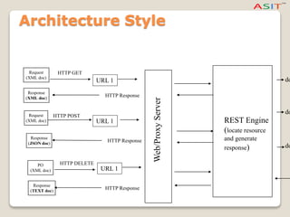Architecture Style
Request
(XML doc)
Response
(JSON doc)
PO
(XML doc)
Response
(TEXT doc)
URL 1
URL 1
URL 1
Request
(XML doc)
Response
(XML doc)
HTTP POST
HTTP DELETE
HTTP Response
HTTP Response
HTTP Response
HTTP GET
Web/ProxyServer
REST Engine
(locate resource
and generate
response)
do
do
do
 