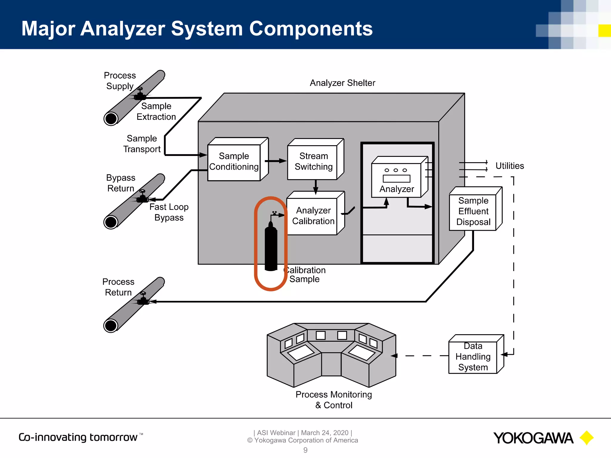 | ASI Webinar | March 24, 2020 |
© Yokogawa Corporation of America
Major Analyzer System Components
9
 