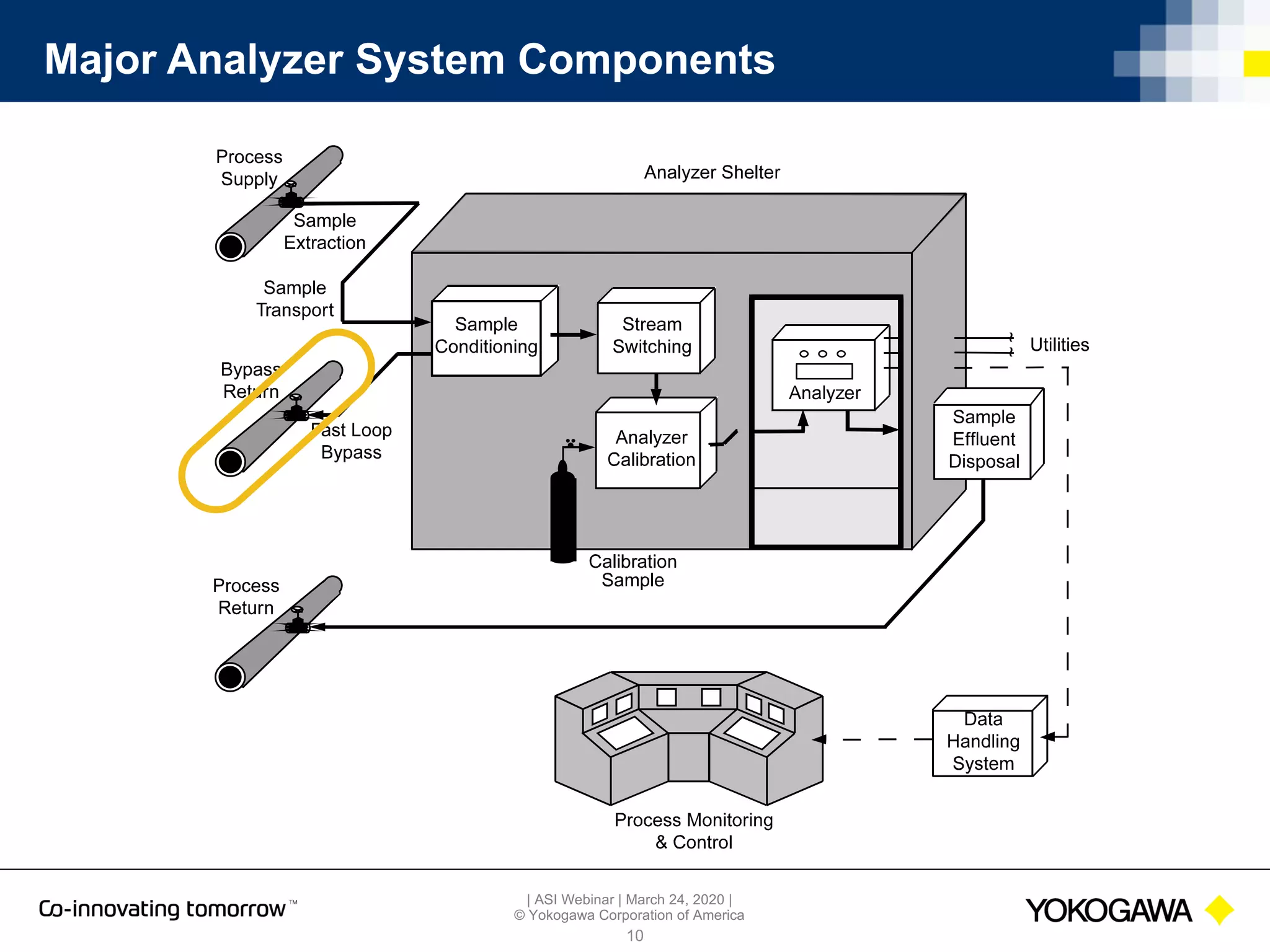 | ASI Webinar | March 24, 2020 |
© Yokogawa Corporation of America
Major Analyzer System Components
10
 
