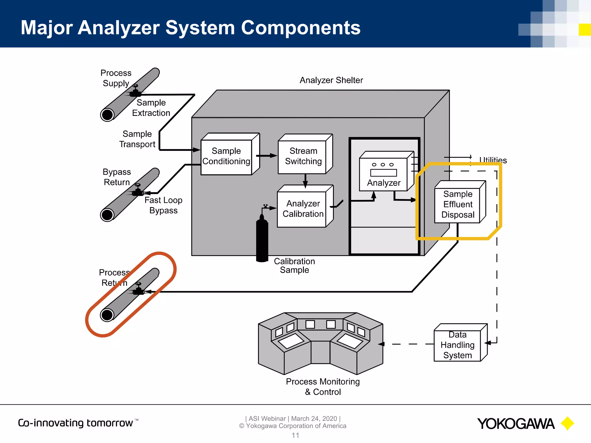 | ASI Webinar | March 24, 2020 |
© Yokogawa Corporation of America
Major Analyzer System Components
11
 