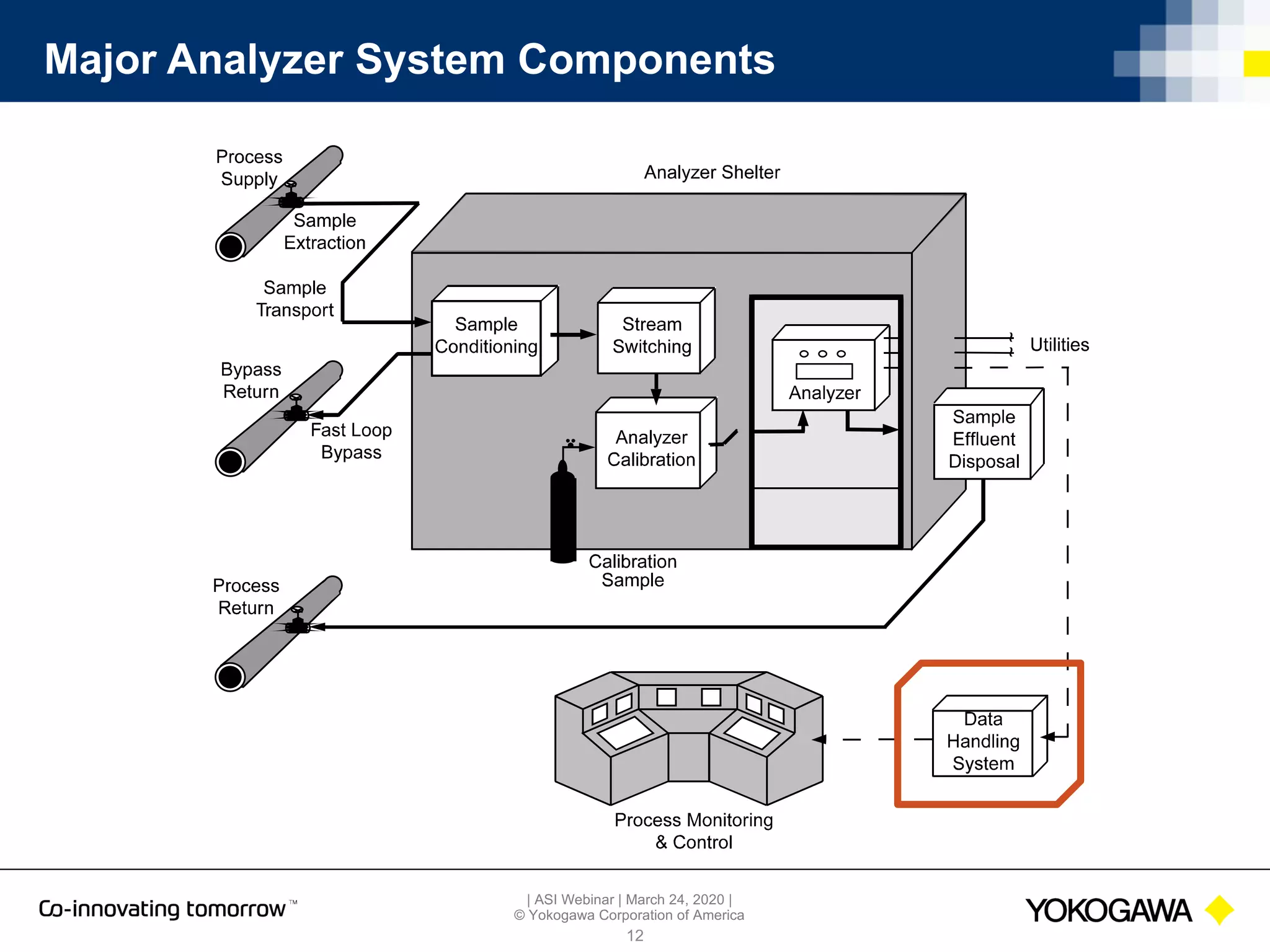 | ASI Webinar | March 24, 2020 |
© Yokogawa Corporation of America
Major Analyzer System Components
12
 