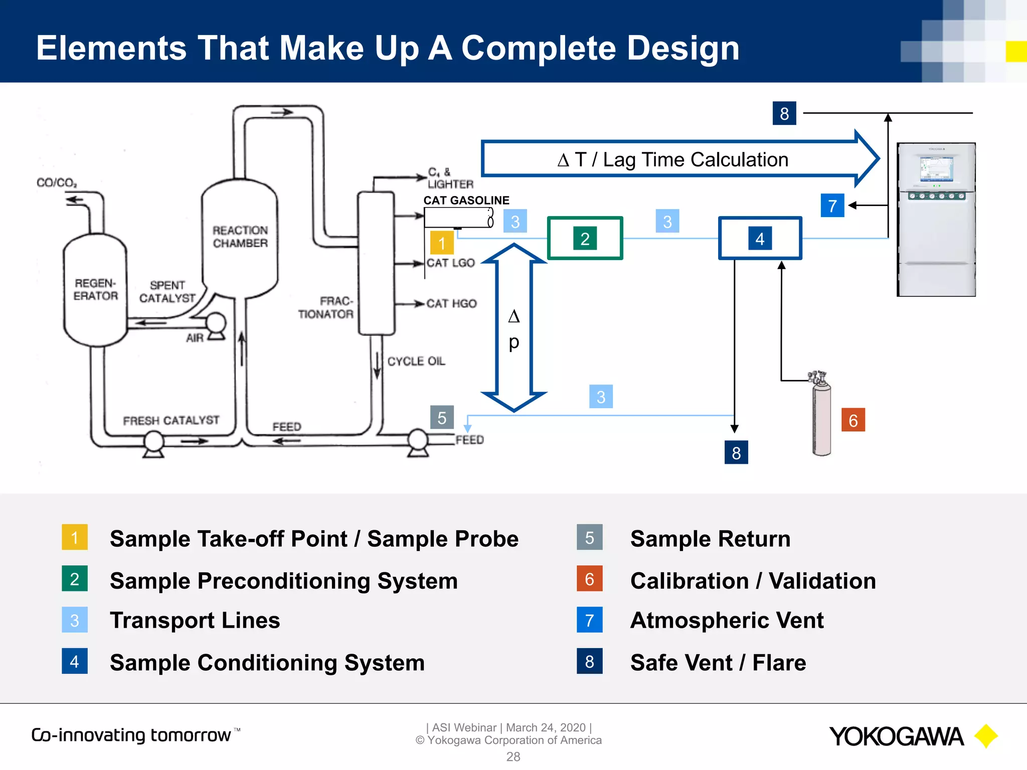 | ASI Webinar | March 24, 2020 |
© Yokogawa Corporation of America
Elements That Make Up A Complete Design
28
CAT GASOLINE
1
1
2
3
4
5
6
7
8
Sample Take-off Point / Sample Probe
Sample Preconditioning System
Transport Lines
Sample Conditioning System
Sample Return
Calibration / Validation
Atmospheric Vent
Safe Vent / Flare
2 4
3 3
7
8
6
8
3
5
D T / Lag Time Calculation
D
p
 