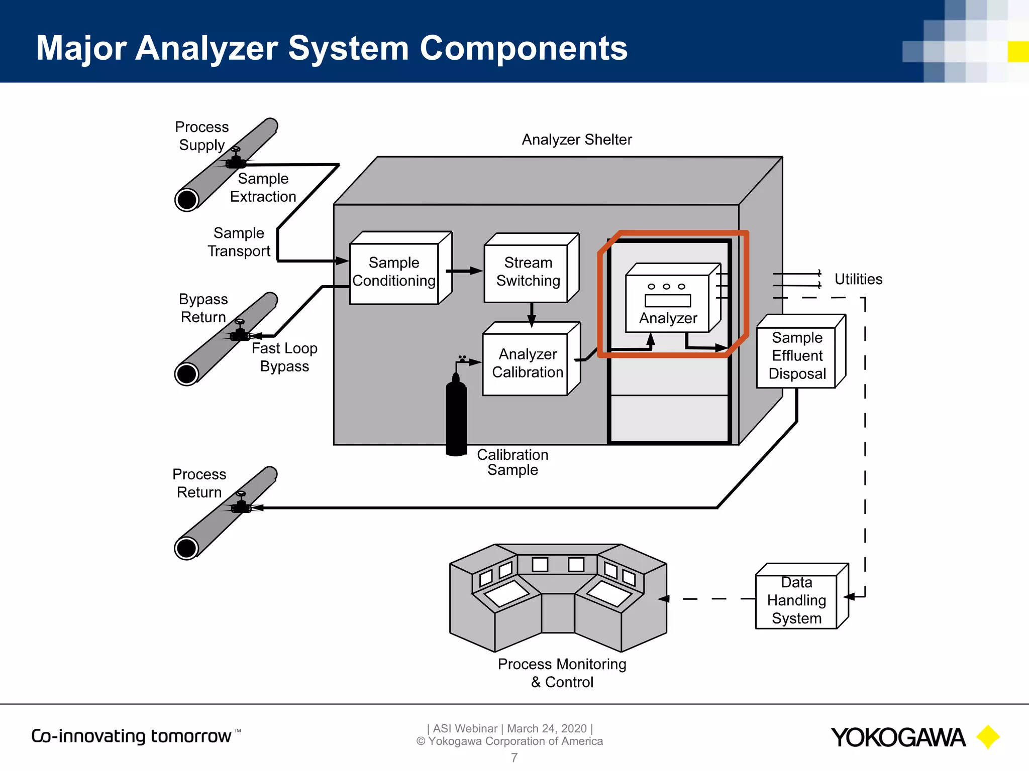 | ASI Webinar | March 24, 2020 |
© Yokogawa Corporation of America
Major Analyzer System Components
7
 