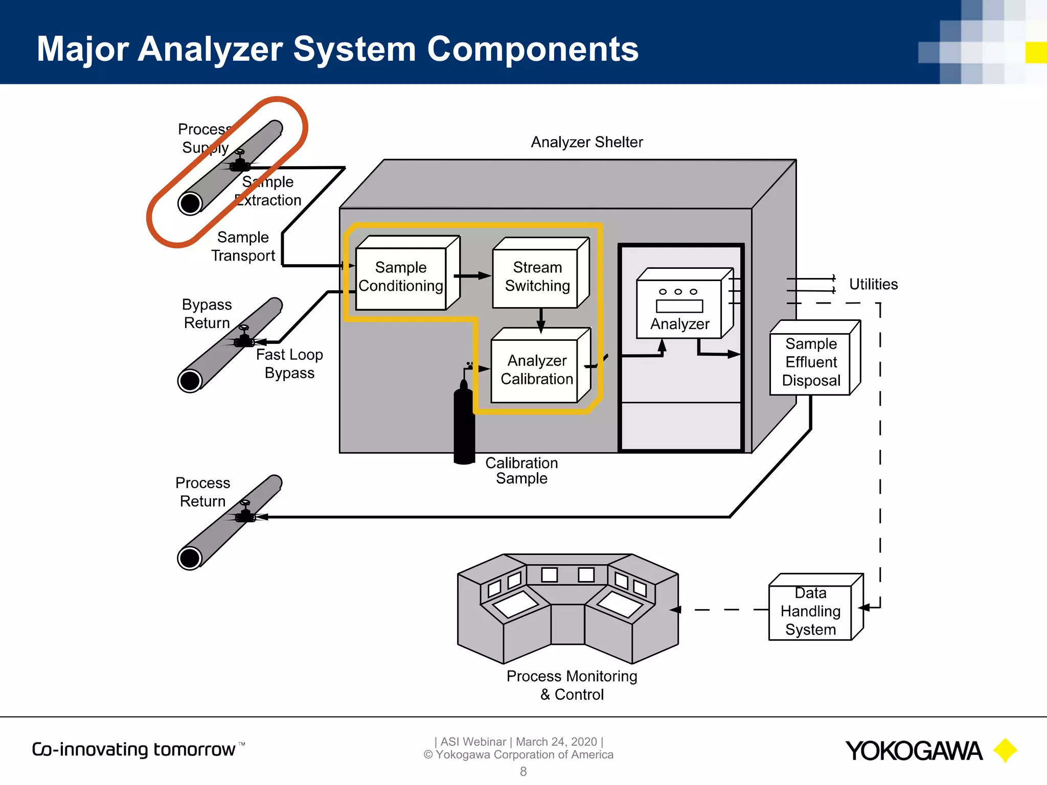 | ASI Webinar | March 24, 2020 |
© Yokogawa Corporation of America
Major Analyzer System Components
8
 