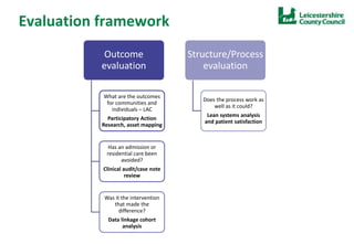 Evaluation framework
Outcome
evaluation
What are the outcomes
for communities and
individuals – LAC
Participatory Action
Research, asset mapping
Has an admission or
residential care been
avoided?
Clinical audit/case note
review
Was it the intervention
that made the
difference?
Data linkage cohort
analysis
Structure/Process
evaluation
Does the process work as
well as it could?
Lean systems analysis
and patient satisfaction
 