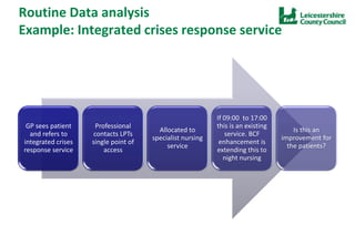 Routine Data analysis
Example: Integrated crises response service
GP sees patient
and refers to
integrated crises
response service
Professional
contacts LPTs
single point of
access
Allocated to
specialist nursing
service
If 09:00 to 17:00
this is an existing
service. BCF
enhancement is
extending this to
night nursing
Is this an
improvement for
the patients?
 